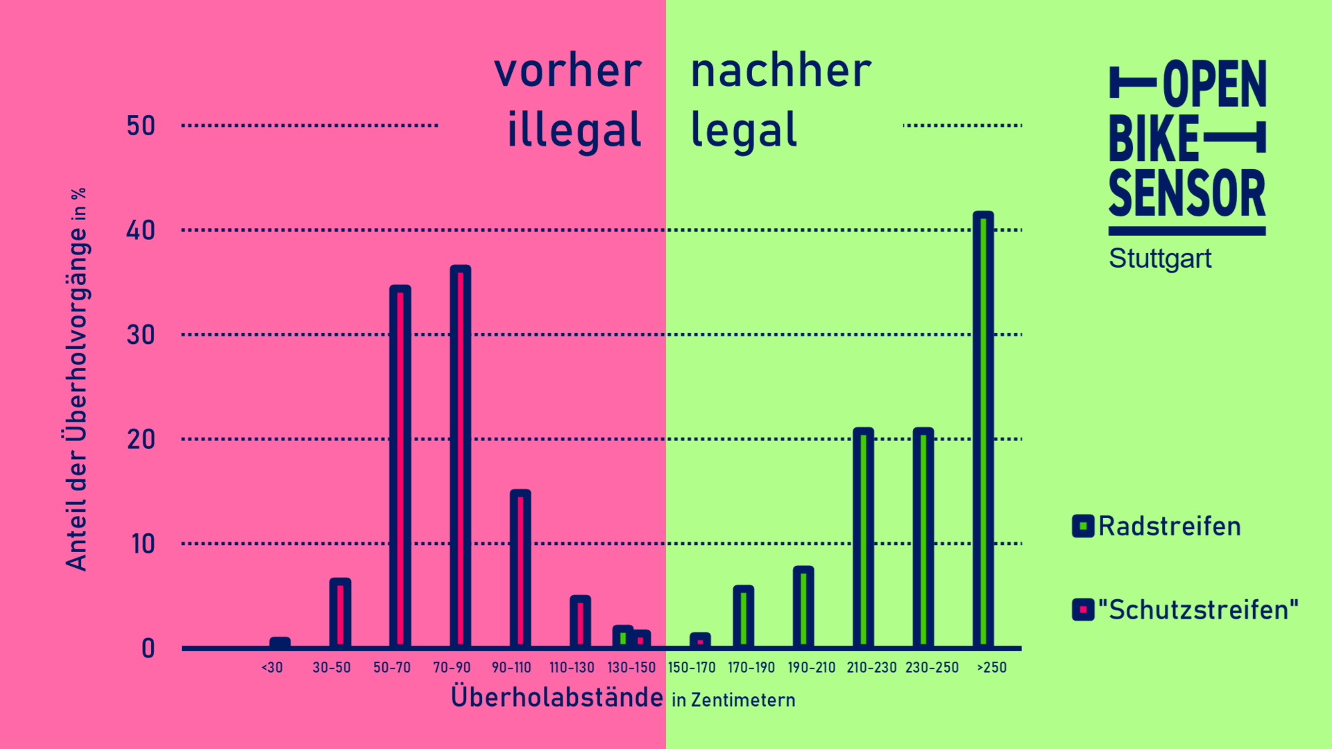 Überholabstände Stuttgart Kaltental
Davor mit "Schutzstreifen" meist 50–90cm, danach mit Radstreifen meist <250cm.